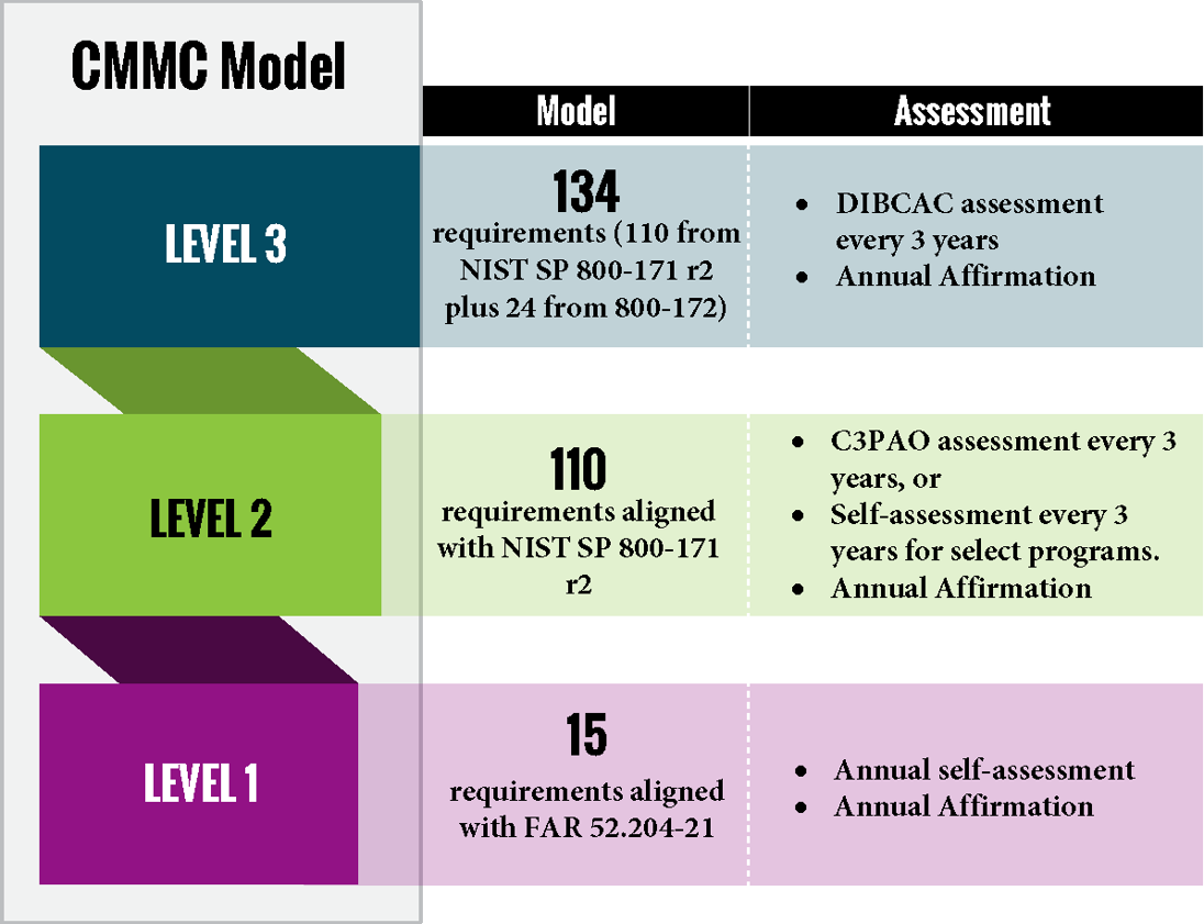 The CMMC Model infographic taken from the DoD's website. The infographic shows all three levels, starting with the highest level (3). The infographic explains the model and assessment for each CMMC 2.0 level.